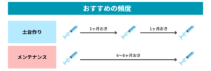 ジュベルック頻度・メンテナンス
